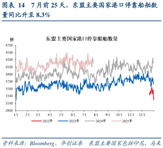 请问一下7 月前 25 天，东盟主要国家港口停靠船舶数