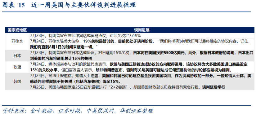 怎样理解近一周美国与主要伙伴谈判进展梳理