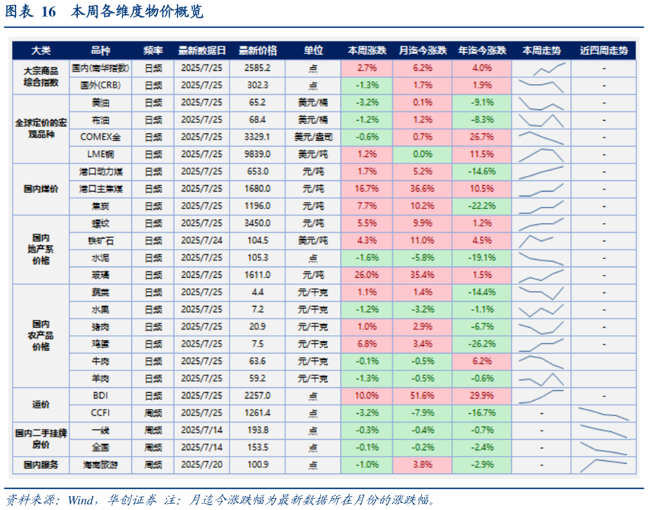 想关注一下本周各维度物价概览