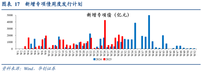 一起讨论下新增专项债周度发行计划