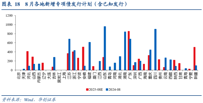 如何了解8 月各地新增专项债发行计划（含已知发行）
