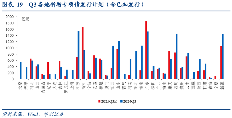 如何看待Q3 各地新增专项债发行计划（含已知发行）