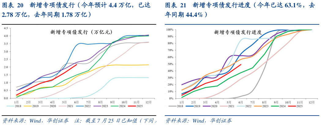 一起讨论下新增专项债发行（今年预计 4.4 万亿，已达新增专项债发行进度（今年已达 63.1%，去