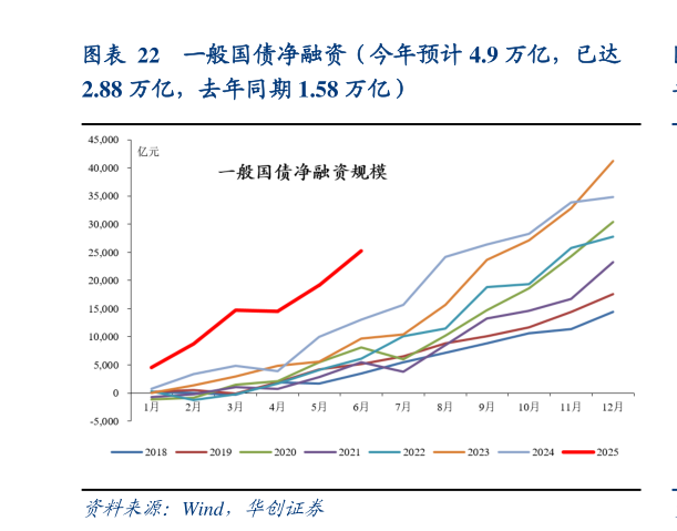 一起讨论下一般国债净融资（今年预计 4.9 万亿，已达