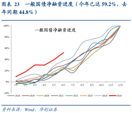 如何看待一般国债净融资进度（今年已达 59.2%，去