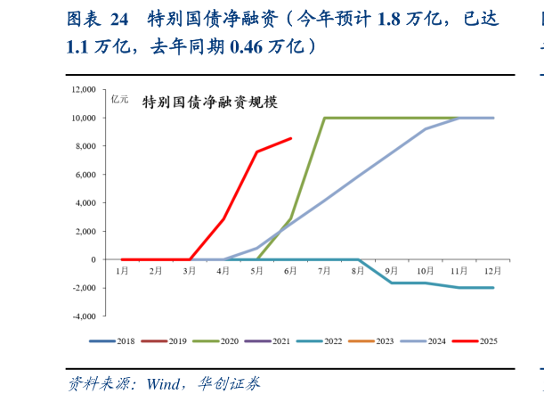 想关注一下特别国债净融资（今年预计 1.8 万亿，已达