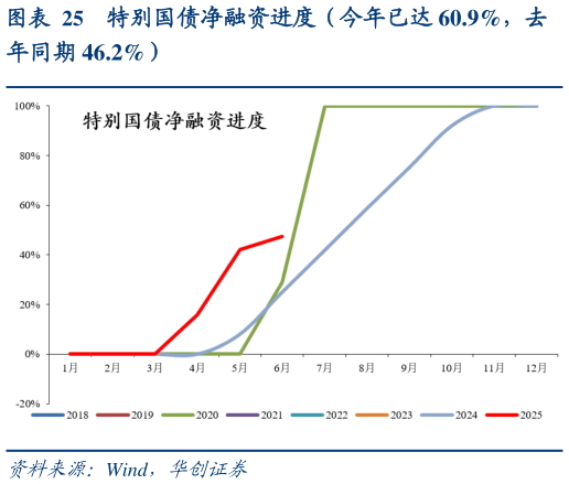 谁能回答特别国债净融资进度（今年已达 60.9%，去