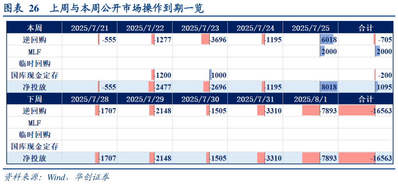 咨询下各位上周与本周公开市场操作到期一览