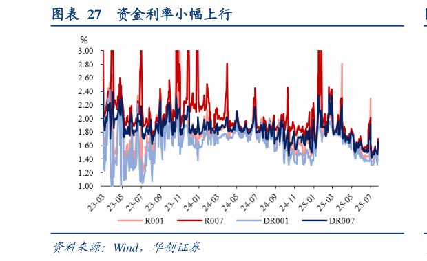 我想了解一下资金利率小幅上行