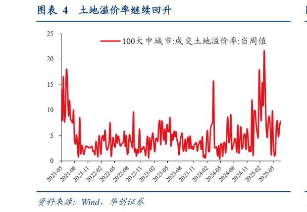 谁能回答土地溢价率继续回升