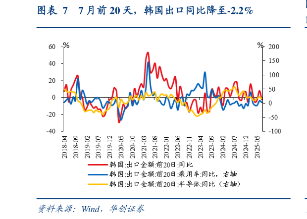 如何了解7 月前 20 天，韩国出口同比降至-2.2%