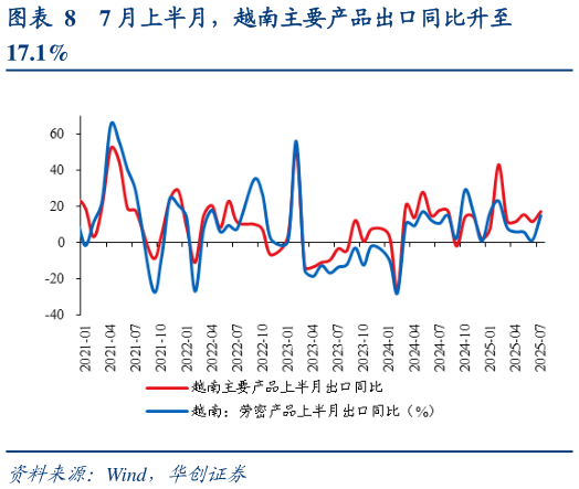 各位网友请教一下7 月上半月，越南主要产品出口同比升至