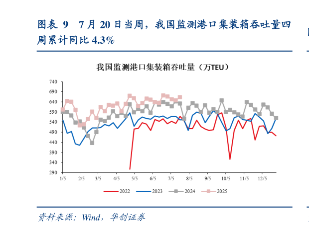 想问下各位网友7 月 20 日当周，我国监测港口集装箱吞吐量四
