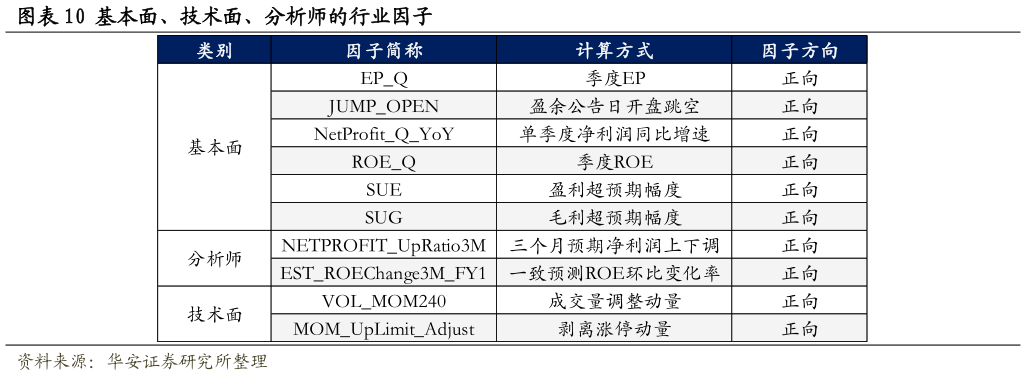各位网友请教一下基本面、技术面、分析师的行业因子