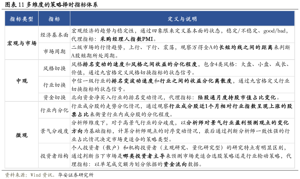 怎样理解多维度的策略择时指标体系