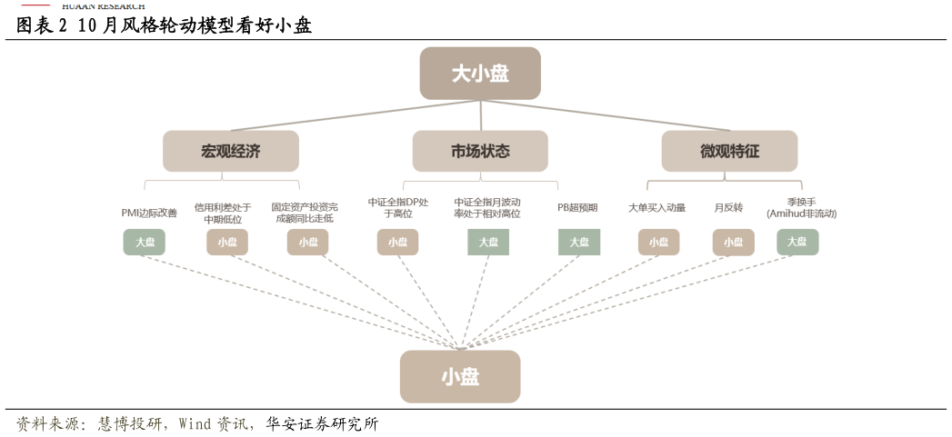 咨询下各位10 月风格轮动模型看好小盘