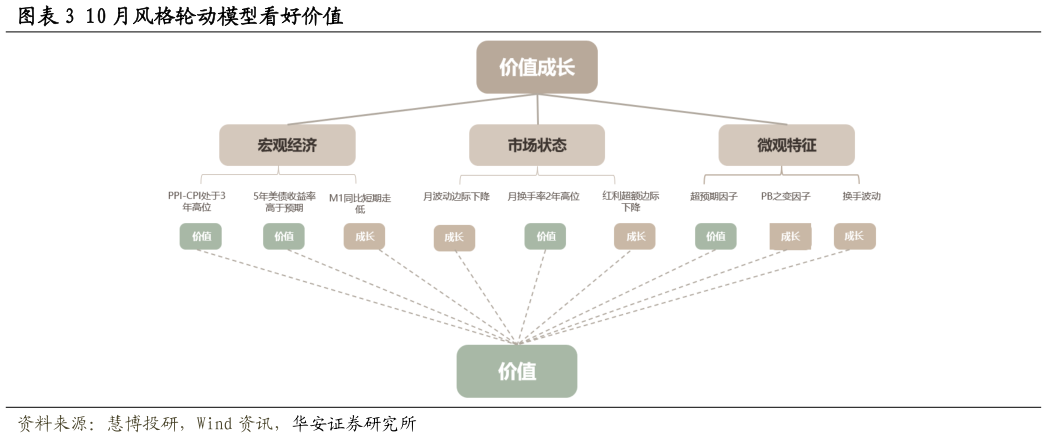 如何了解10 月风格轮动模型看好价值