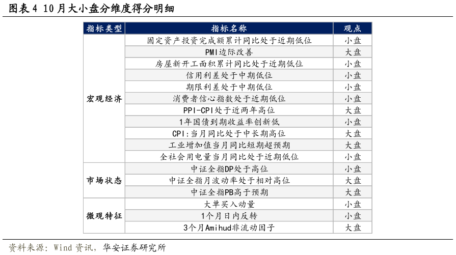如何了解10 月大小盘分维度得分明细