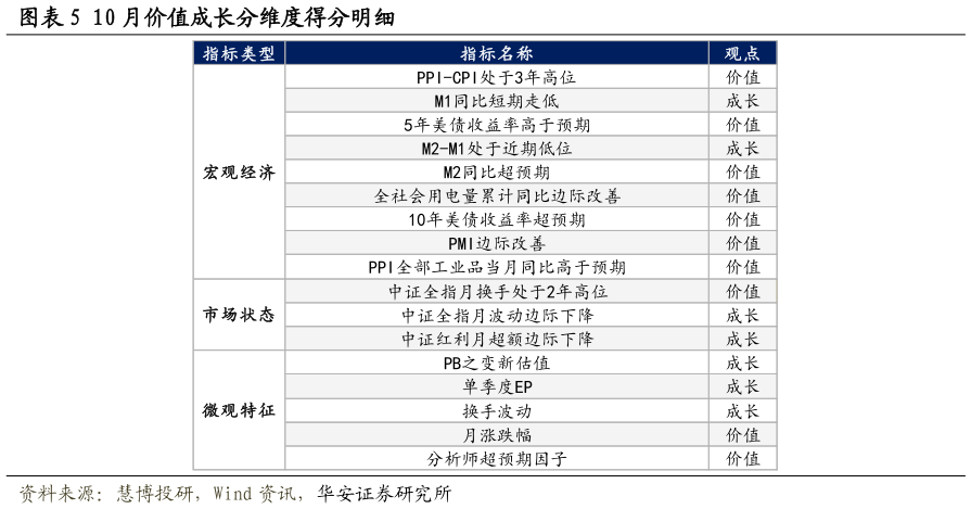 我想了解一下10 月价值成长分维度得分明细