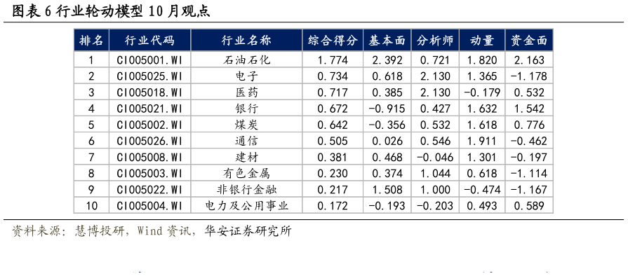 如何了解行业轮动模型 10 月观点