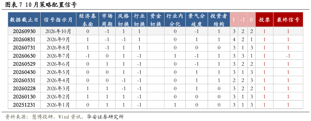 一起讨论下10 月策略配置信号