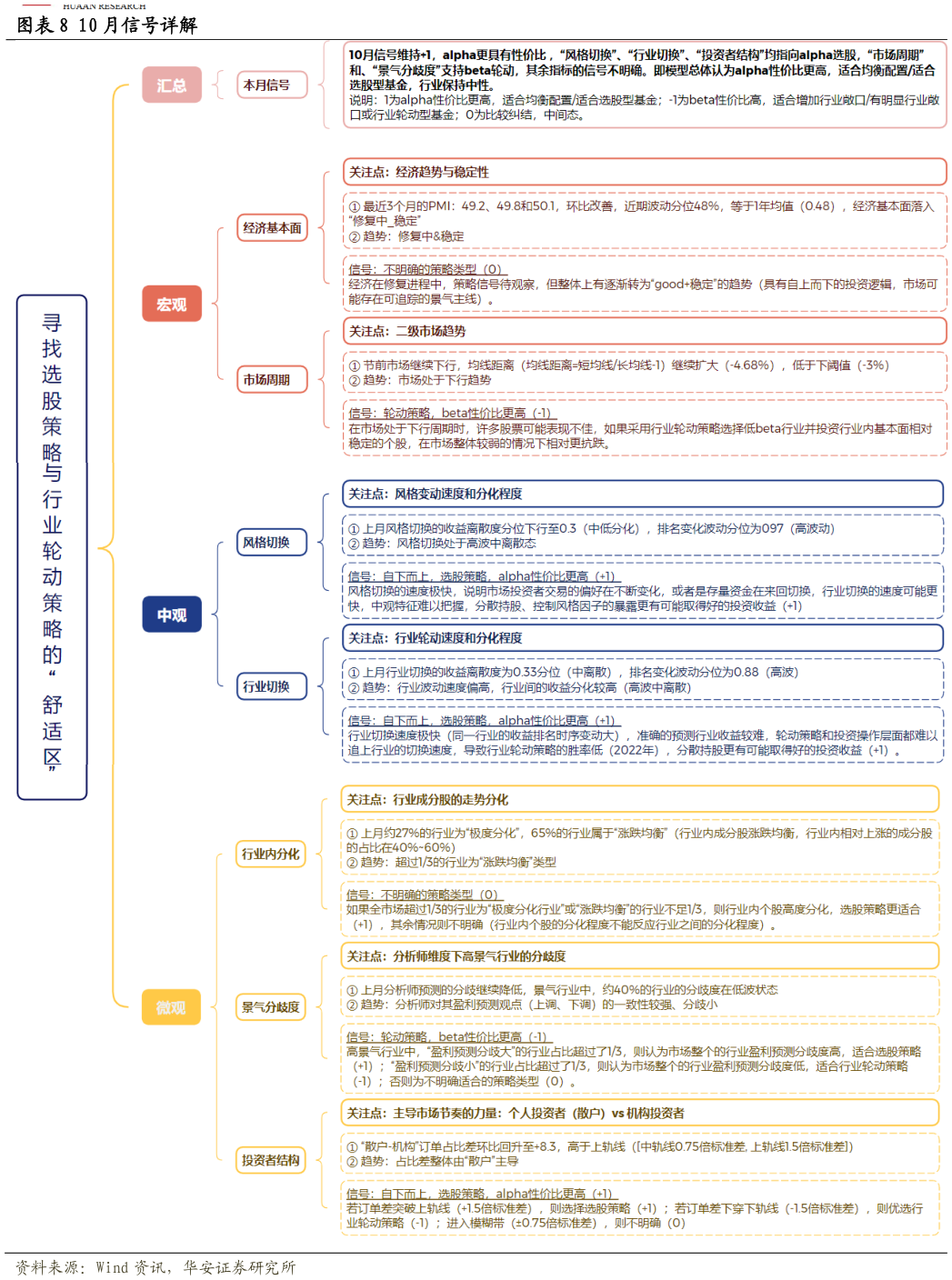 想关注一下10 月信号详解