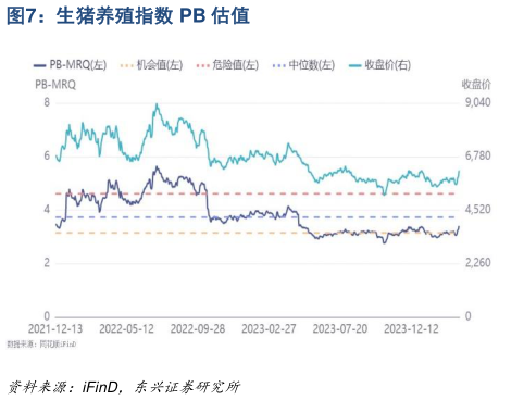 如何了解生猪养殖指数 PB 估值?
