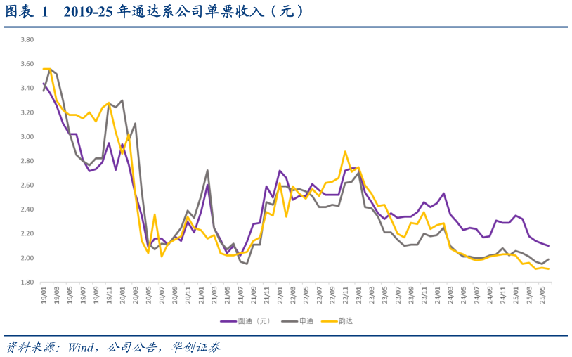 你知道2019-25 年通达系公司单票收入（元）?