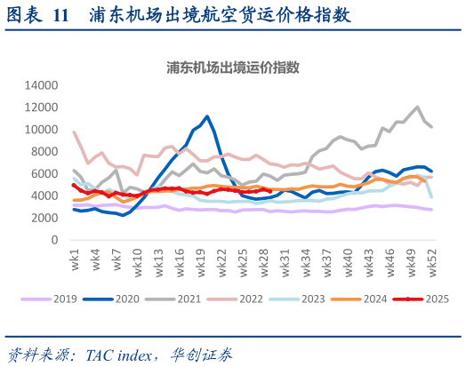 一起讨论下浦东机场出境航空货运价格指数?