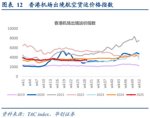 一起讨论下香港机场出境航空货运价格指数?