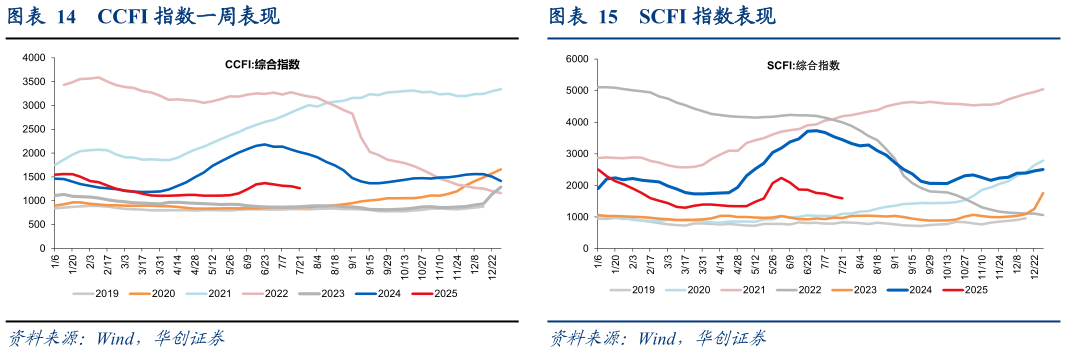 请问一下CCFI 指数一周表现SCFI 指数表现?