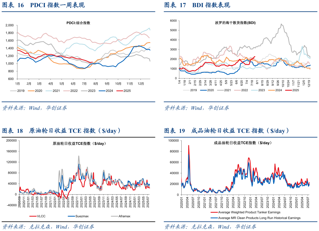 怎样理解BDI 指数表现 成品油轮日收益 TCE 指数（day）?