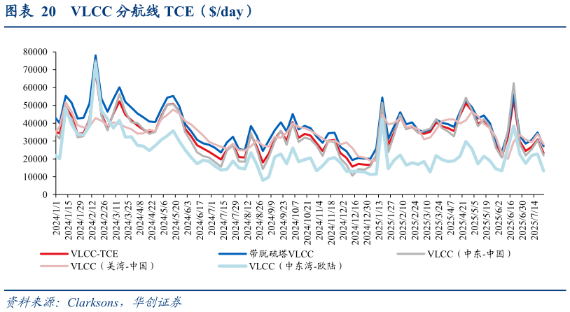 咨询大家VLCC 分航线 TCE（day）?