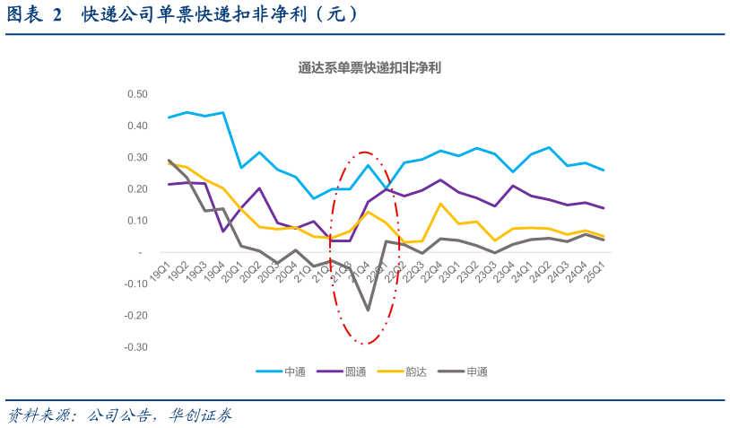 想问下各位网友快递公司单票快递扣非净利（元）?