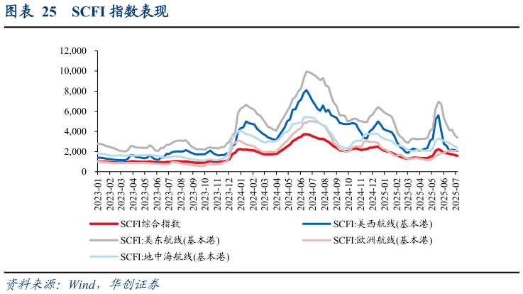 一起讨论下SCFI 指数表现?