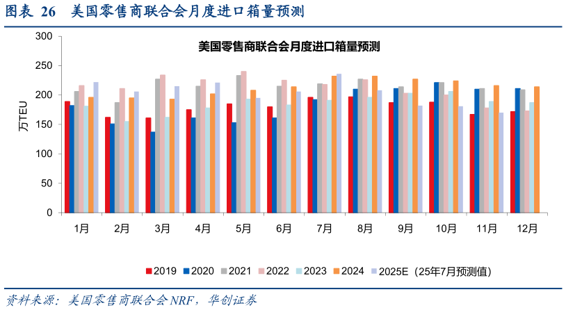 各位网友请教一下美国零售商联合会月度进口箱量预测?