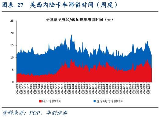 如何看待美西内陆卡车滞留时间（周度）?