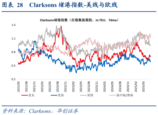 谁知道Clarksons 堵港指数-美线与欧线?