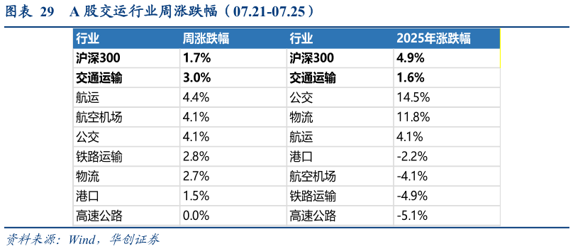 谁能回答A 股交运行业周涨跌幅（07.21-07.25）?
