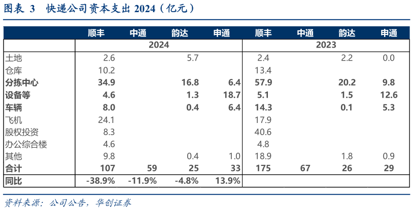 咨询大家快递公司资本支出 2024（亿元）?