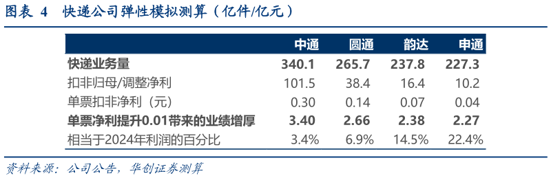 各位网友请教一下快递公司弹性模拟测算（亿件亿元）?