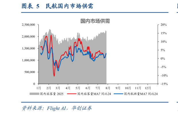 如何了解民航国内市场供需?