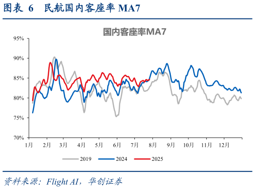 请问一下民航国内客座率 MA7?