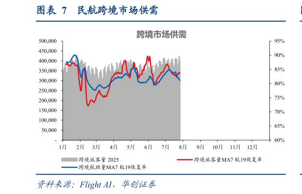 请问一下民航跨境市场供需?