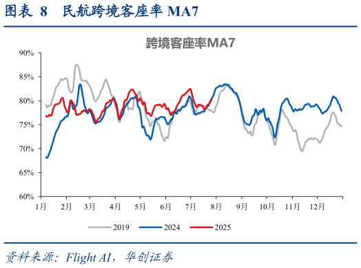 咨询下各位民航跨境客座率 MA7?