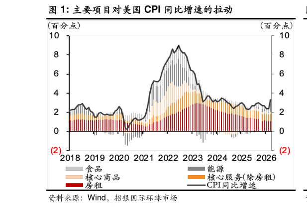 如何才能主要项目对美国 CPI 同比增速的拉动