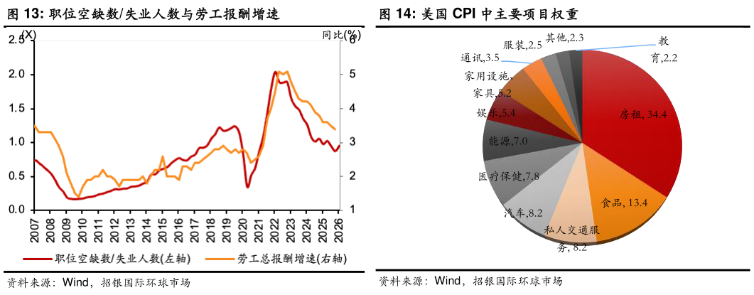 如何才能职位空缺数失业人数与劳工报酬增速美国 CPI 中主要项目权重