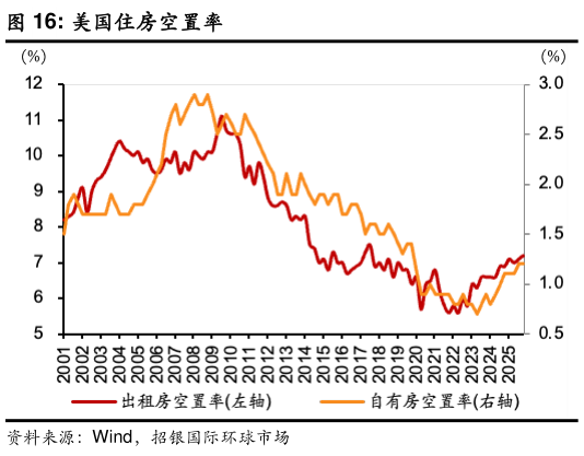 如何了解美国住房空置率