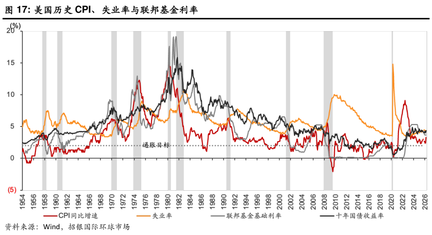 如何解释美国历史 CPI、失业率与联邦基金利率