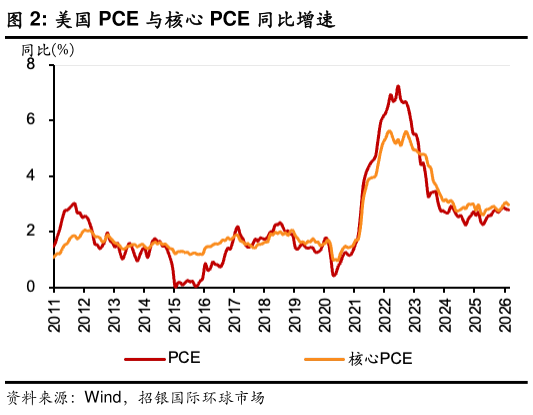 想问下各位网友美国 PCE 与核心 PCE 同比增速